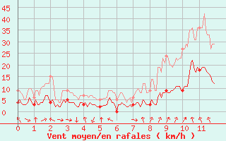 Courbe de la force du vent pour Lus-la-Croix-Haute (26)
