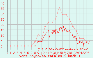 Courbe de la force du vent pour Alenon (61)