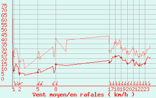 Courbe de la force du vent pour Blesmes (02)