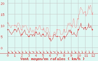 Courbe de la force du vent pour La Roche-sur-Yon (85)