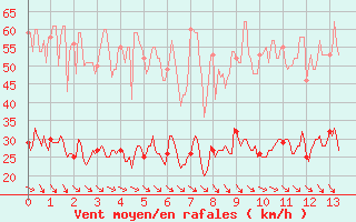 Courbe de la force du vent pour Murat-sur-Vbre (81)