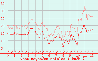 Courbe de la force du vent pour Nancy - Ochey (54)
