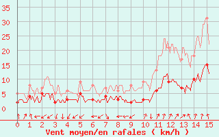Courbe de la force du vent pour La Mure-Argens (04)