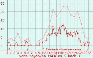 Courbe de la force du vent pour Aix-en-Provence (13)
