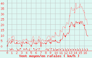 Courbe de la force du vent pour Adast (65)