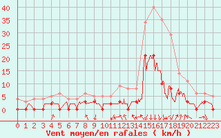 Courbe de la force du vent pour Bagnres-de-Luchon (31)