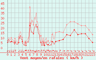 Courbe de la force du vent pour Rochefort Saint-Agnant (17)
