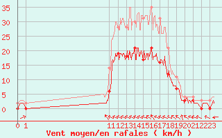 Courbe de la force du vent pour Charleville-Mzires (08)