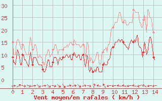 Courbe de la force du vent pour Calacuccia (2B)