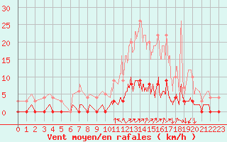 Courbe de la force du vent pour Chamonix-Mont-Blanc (74)