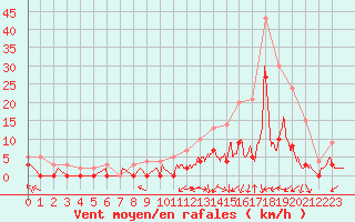 Courbe de la force du vent pour Brive-Laroche (19)