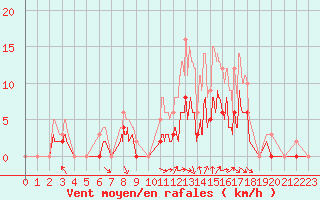 Courbe de la force du vent pour Romorantin (41)