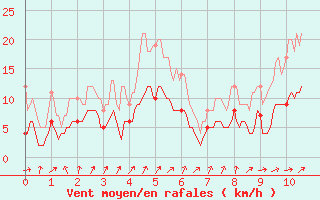 Courbe de la force du vent pour Alpuech (12)