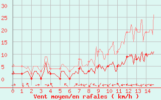 Courbe de la force du vent pour Caixas (66)