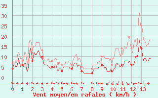 Courbe de la force du vent pour Aurillac (15)