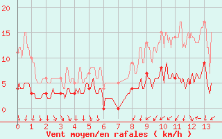 Courbe de la force du vent pour Saunay (37)