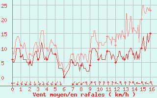 Courbe de la force du vent pour Le Plessis-Belleville (60)