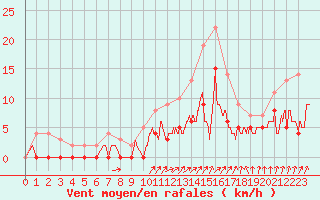 Courbe de la force du vent pour Romorantin (41)
