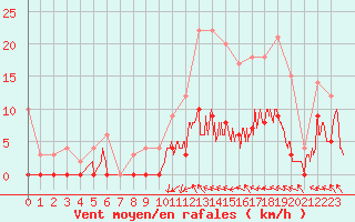 Courbe de la force du vent pour Brive-Laroche (19)
