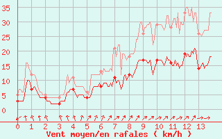 Courbe de la force du vent pour Saunay (37)