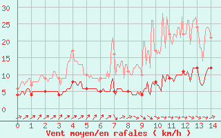 Courbe de la force du vent pour Rancennes (08)