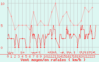 Courbe de la force du vent pour Mcon (71)