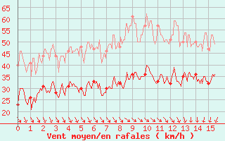 Courbe de la force du vent pour Calais / Marck (62)