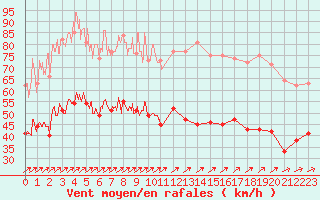 Courbe de la force du vent pour Calais / Marck (62)