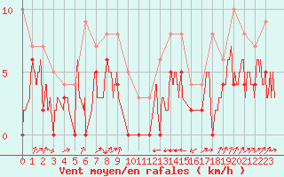 Courbe de la force du vent pour Le Puy - Loudes (43)