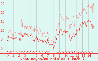 Courbe de la force du vent pour Lunegarde (46)