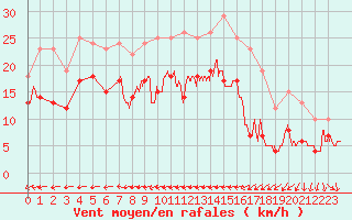 Courbe de la force du vent pour Melun (77)