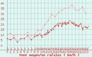 Courbe de la force du vent pour Poitiers (86)