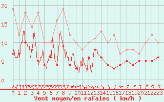 Courbe de la force du vent pour Saint-Etienne (42)