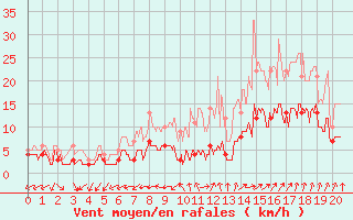 Courbe de la force du vent pour Douzy (08)