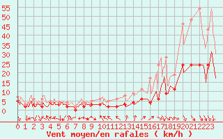 Courbe de la force du vent pour Orange (84)