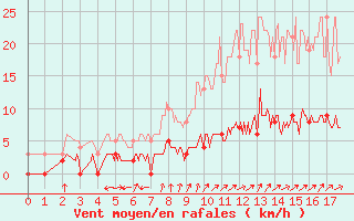 Courbe de la force du vent pour Nemours (77)