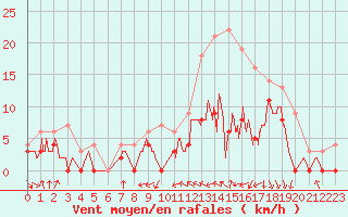 Courbe de la force du vent pour Nevers (58)