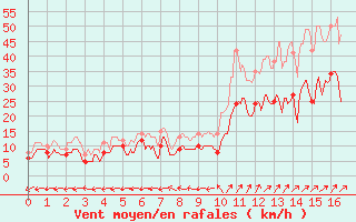 Courbe de la force du vent pour Chouilly (51)