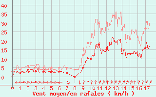 Courbe de la force du vent pour Epinal (88)