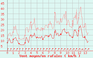 Courbe de la force du vent pour Saint Maurice (54)