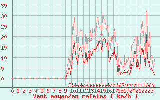 Courbe de la force du vent pour Mende - Chabrits (48)