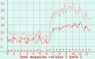Courbe de la force du vent pour Les Martys (11)