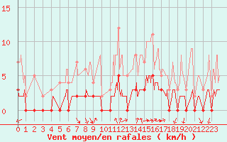 Courbe de la force du vent pour Aix-en-Provence (13)