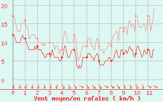 Courbe de la force du vent pour Blcourt (52)