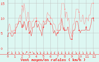 Courbe de la force du vent pour Port-en-Bessin (14)