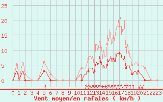 Courbe de la force du vent pour Apt (84)