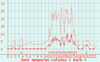 Courbe de la force du vent pour Chamonix-Mont-Blanc (74)