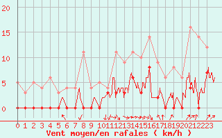 Courbe de la force du vent pour Besanon (25)