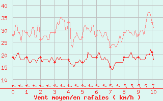 Courbe de la force du vent pour Saulces-Champenoises (08)