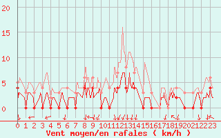 Courbe de la force du vent pour Grenoble/agglo Le Versoud (38)